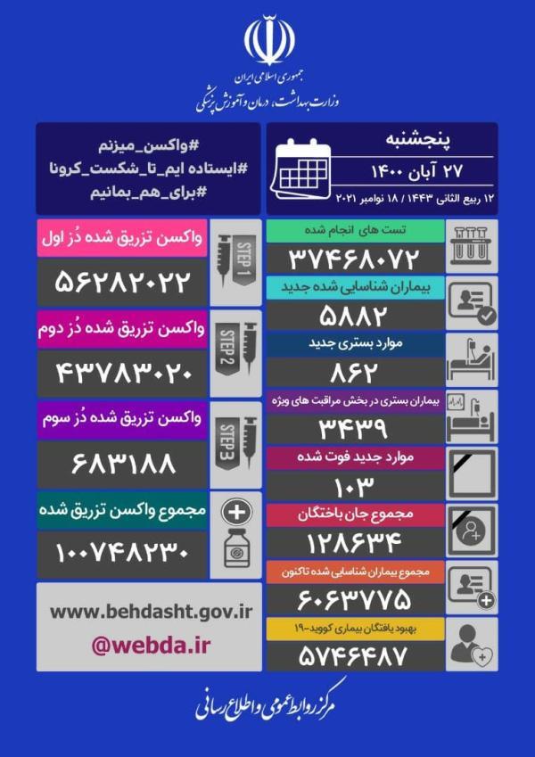 تزریق 573 هزار دُز واکسن کرونا در شبانه روز گذشته تزریق 573 هزار دُز واکسن کرونا در شبانه روز گذشته